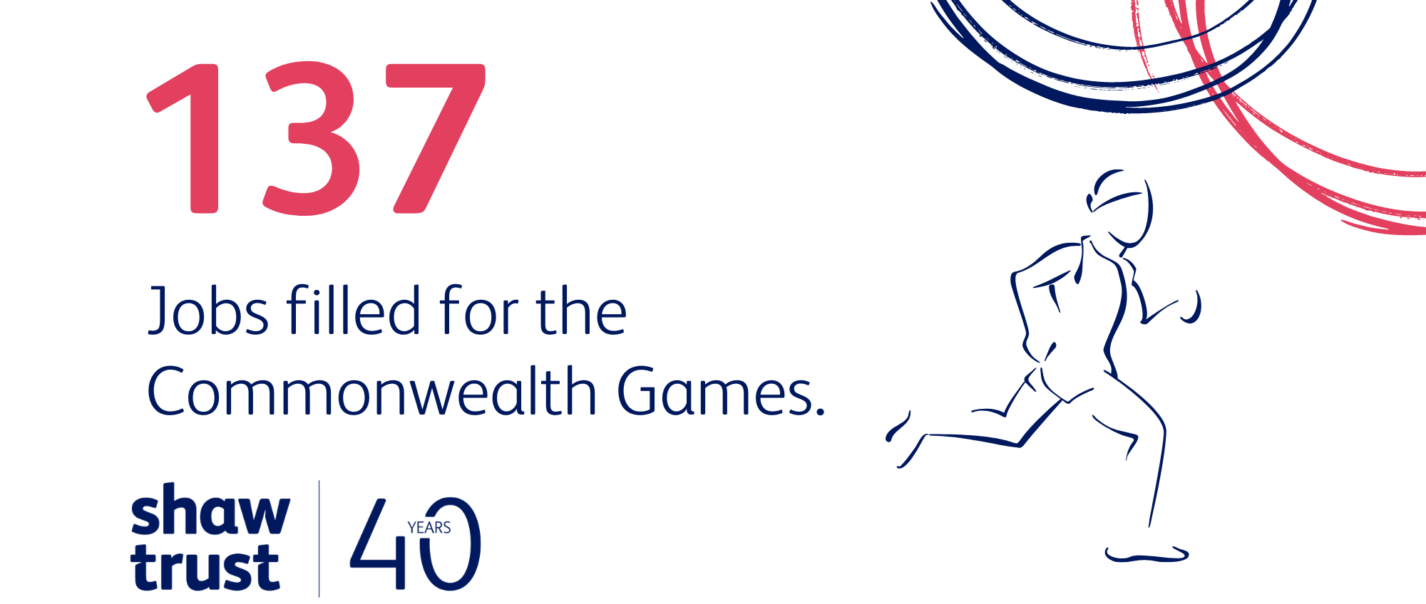137 jobs filled for the Commonwealth Games.