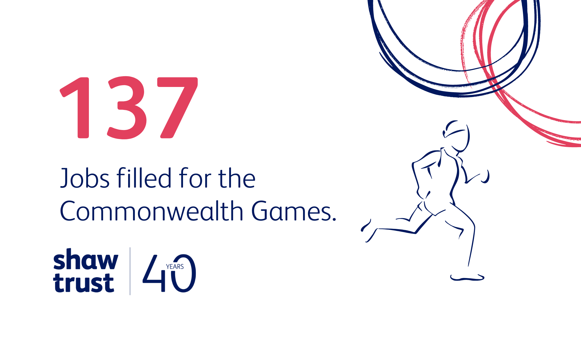 137 jobs filled for the Commonwealth Games.